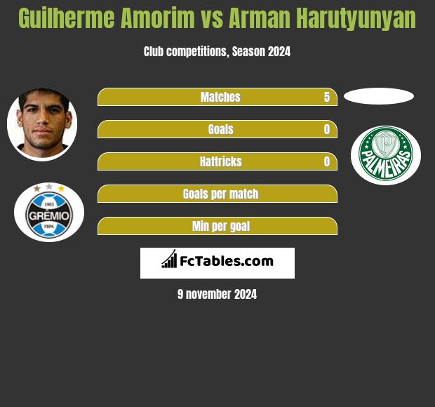 Guilherme Amorim vs Arman Harutyunyan h2h player stats