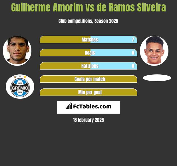 Guilherme Amorim vs de Ramos Silveira h2h player stats