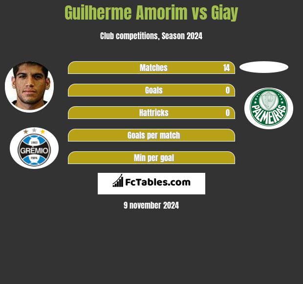 Guilherme Amorim vs Giay h2h player stats