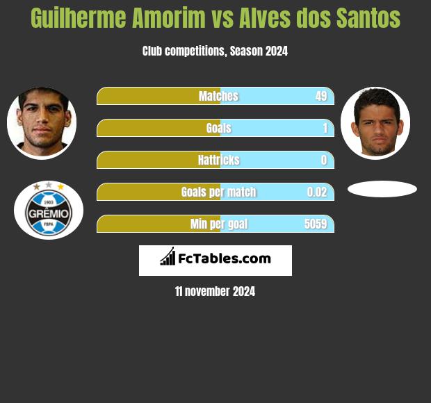 Guilherme Amorim vs Alves dos Santos h2h player stats