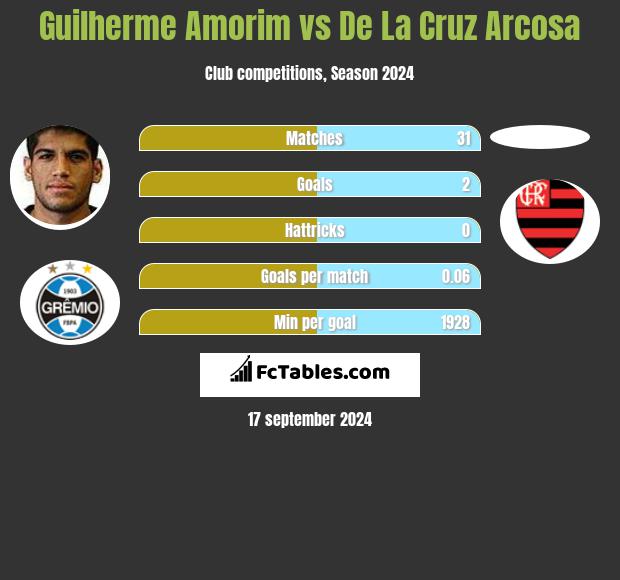 Guilherme Amorim vs De La Cruz Arcosa h2h player stats