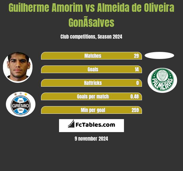 Guilherme Amorim vs Almeida de Oliveira GonÃ§alves h2h player stats