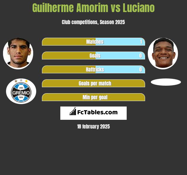 Guilherme Amorim vs Luciano h2h player stats