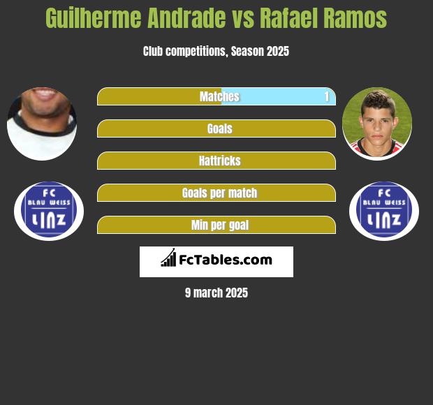 Guilherme Andrade vs Rafael Ramos h2h player stats