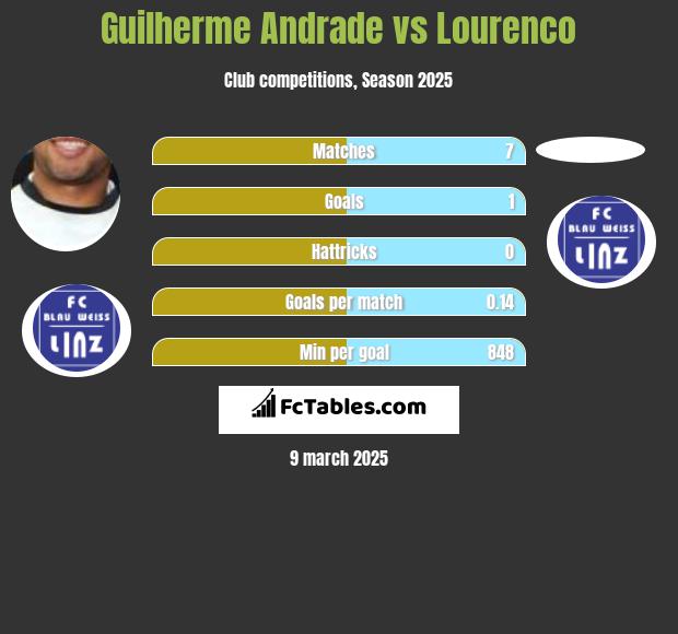 Guilherme Andrade vs Lourenco h2h player stats