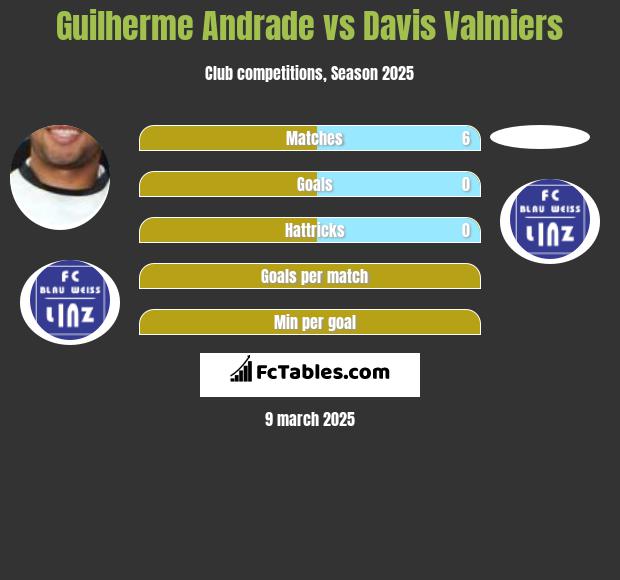 Guilherme Andrade vs Davis Valmiers h2h player stats