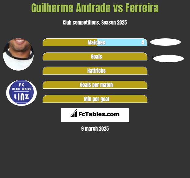 Guilherme Andrade vs Ferreira h2h player stats