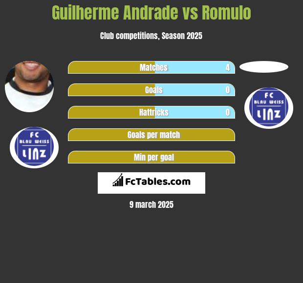 Guilherme Andrade vs Romulo h2h player stats