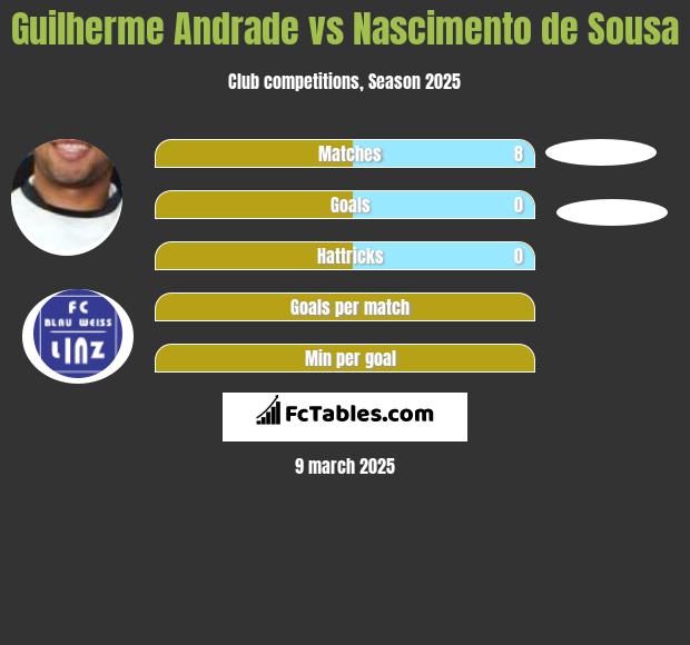 Guilherme Andrade vs Nascimento de Sousa h2h player stats