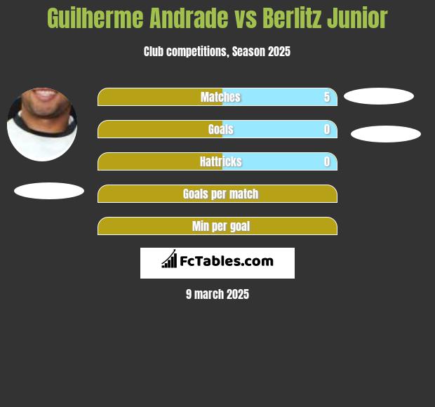 Guilherme Andrade vs Berlitz Junior h2h player stats