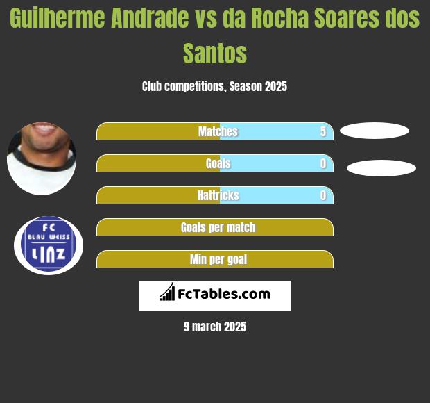 Guilherme Andrade vs da Rocha Soares dos Santos h2h player stats