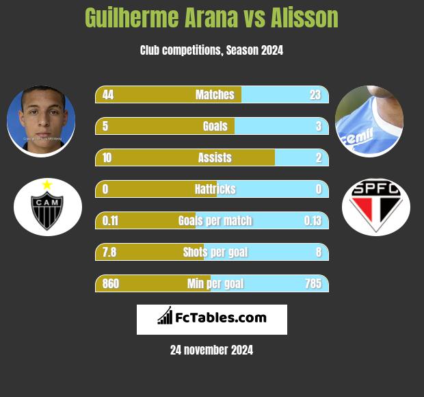 Guilherme Arana vs Alisson h2h player stats