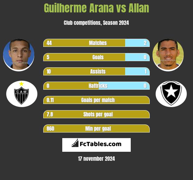 Guilherme Arana vs Allan h2h player stats