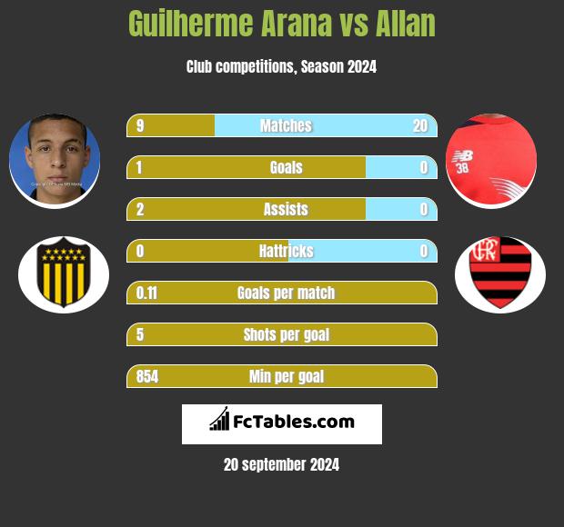 Guilherme Arana vs Allan h2h player stats