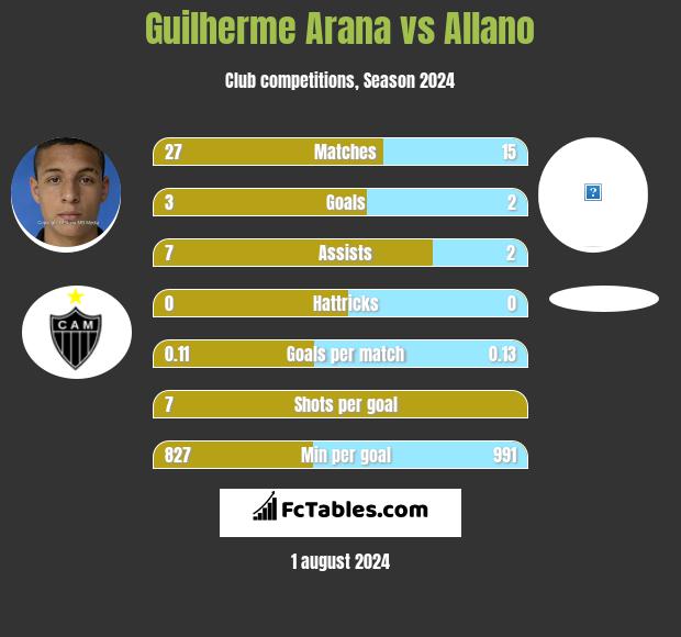 Guilherme Arana vs Allano h2h player stats