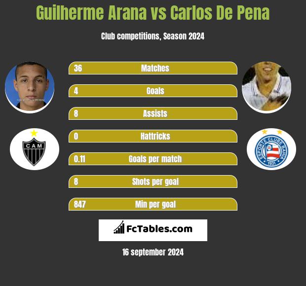 Guilherme Arana vs Carlos De Pena h2h player stats