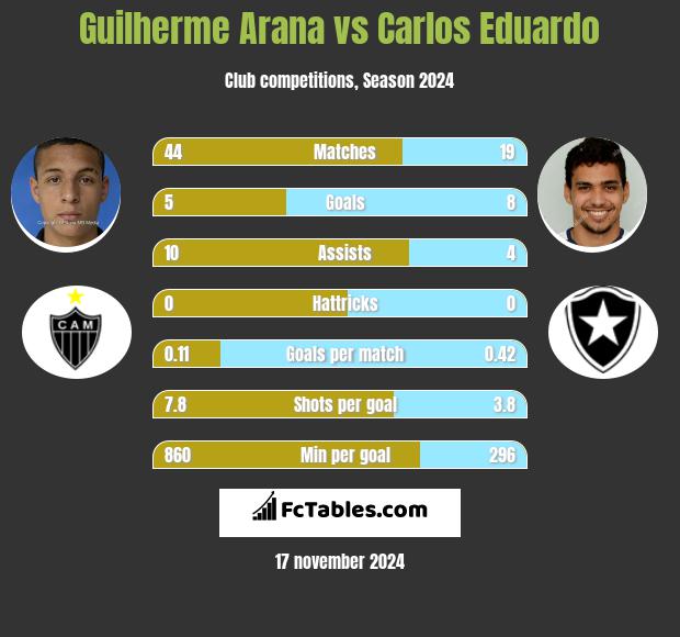 Guilherme Arana vs Carlos Eduardo h2h player stats