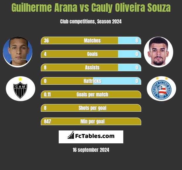 Guilherme Arana vs Cauly Oliveira Souza h2h player stats