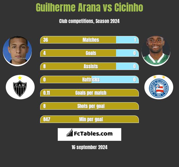 Guilherme Arana vs Cicinho h2h player stats