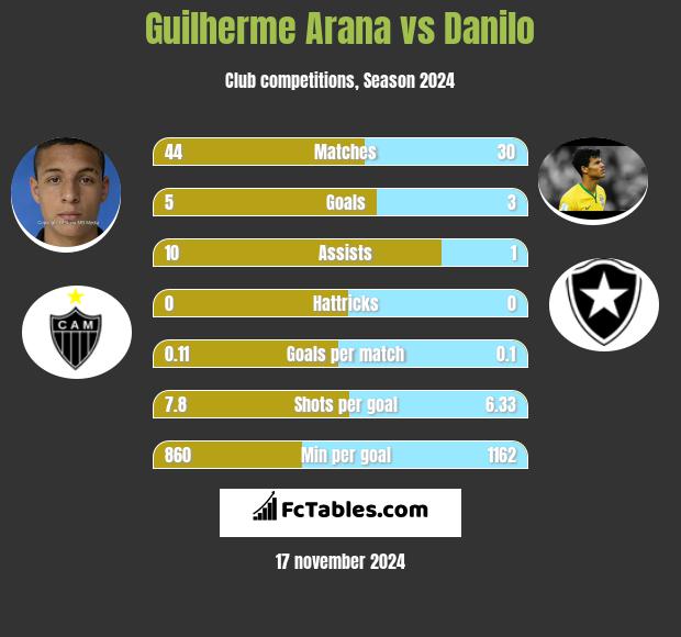 Guilherme Arana vs Danilo h2h player stats