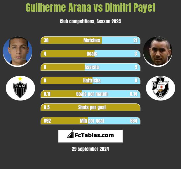 Guilherme Arana vs Dimitri Payet h2h player stats