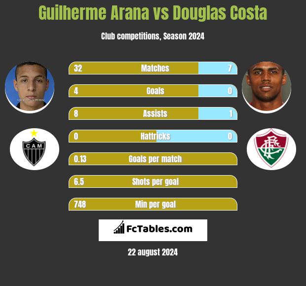 Guilherme Arana vs Douglas Costa h2h player stats