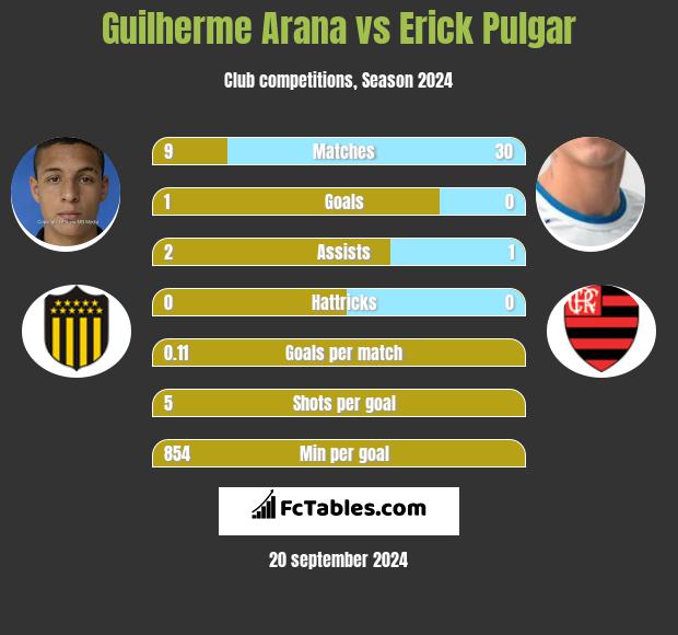 Guilherme Arana vs Erick Pulgar h2h player stats