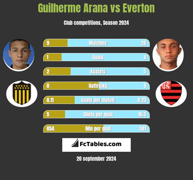 Guilherme Arana vs Everton h2h player stats