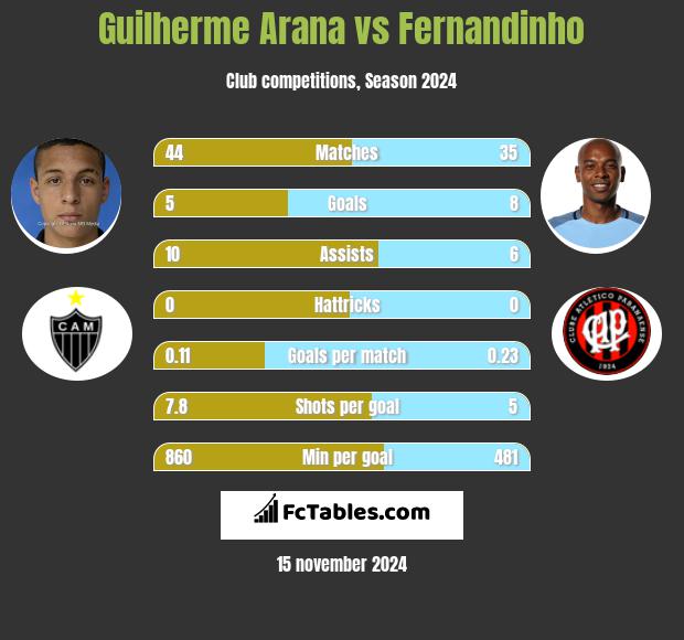 Guilherme Arana vs Fernandinho h2h player stats