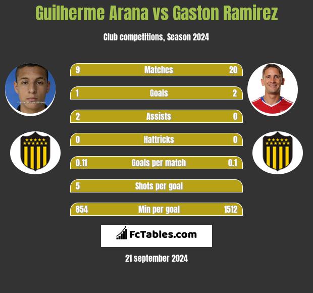 Guilherme Arana vs Gaston Ramirez h2h player stats