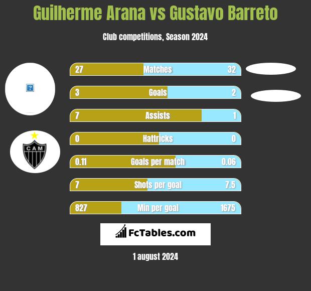 Guilherme Arana vs Gustavo Barreto h2h player stats