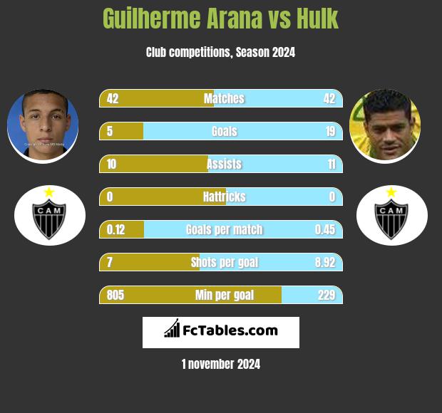 Guilherme Arana vs Hulk h2h player stats