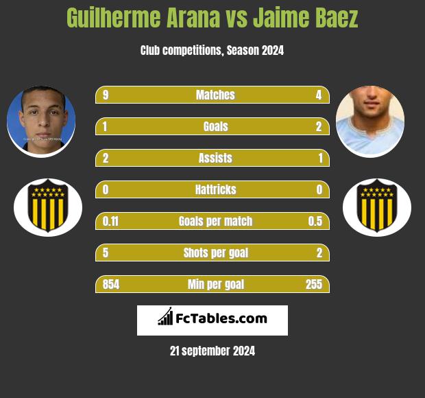 Guilherme Arana vs Jaime Baez h2h player stats