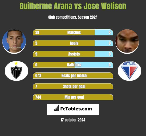 Guilherme Arana vs Jose Welison h2h player stats