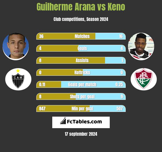 Guilherme Arana vs Keno h2h player stats