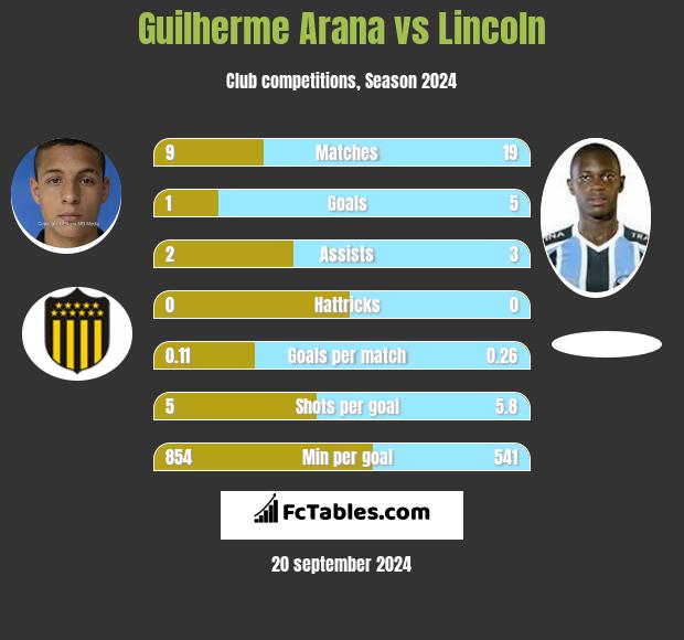 Guilherme Arana vs Lincoln h2h player stats