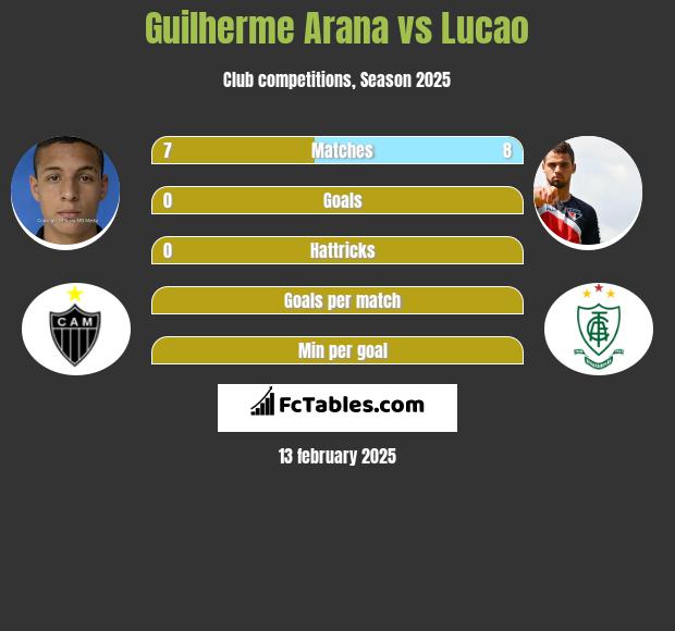 Guilherme Arana vs Lucao h2h player stats