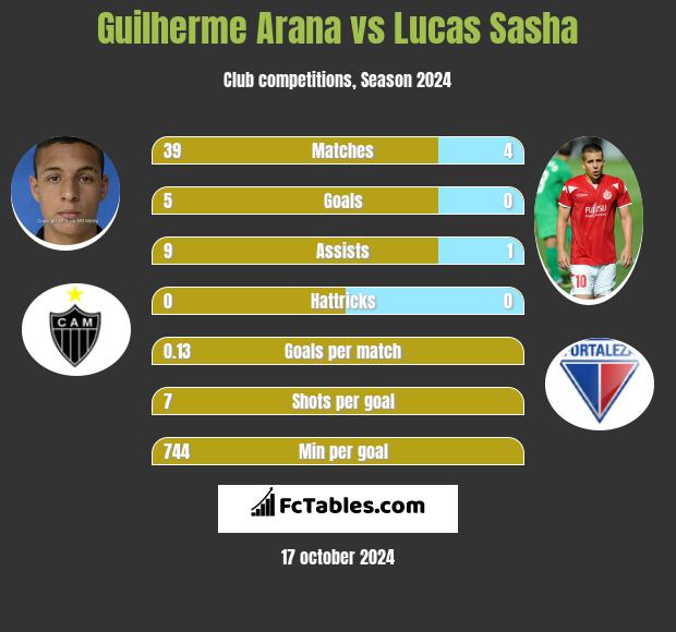 Guilherme Arana vs Lucas Sasha h2h player stats