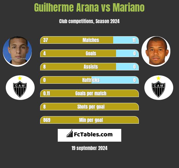 Guilherme Arana vs Mariano h2h player stats