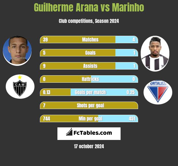 Guilherme Arana vs Marinho h2h player stats