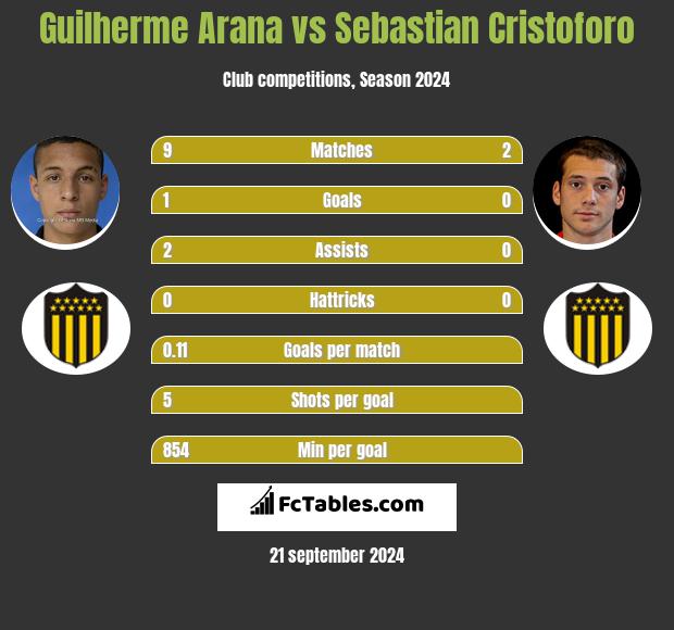 Guilherme Arana vs Sebastian Cristoforo h2h player stats