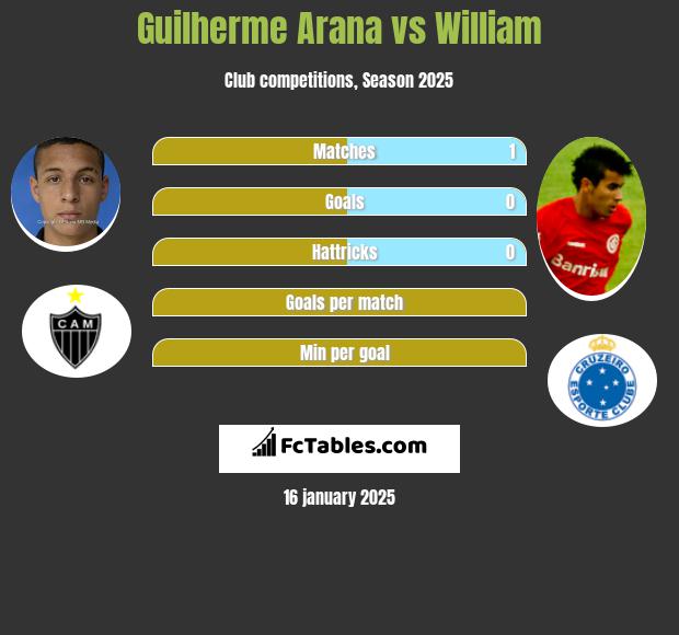 Guilherme Arana vs William h2h player stats