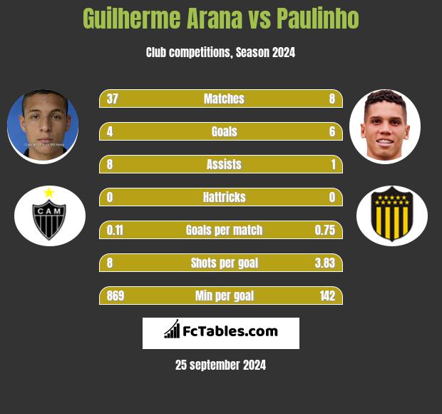 Guilherme Arana vs Paulinho h2h player stats