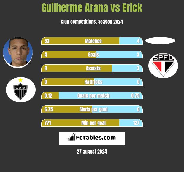 Guilherme Arana vs Erick h2h player stats