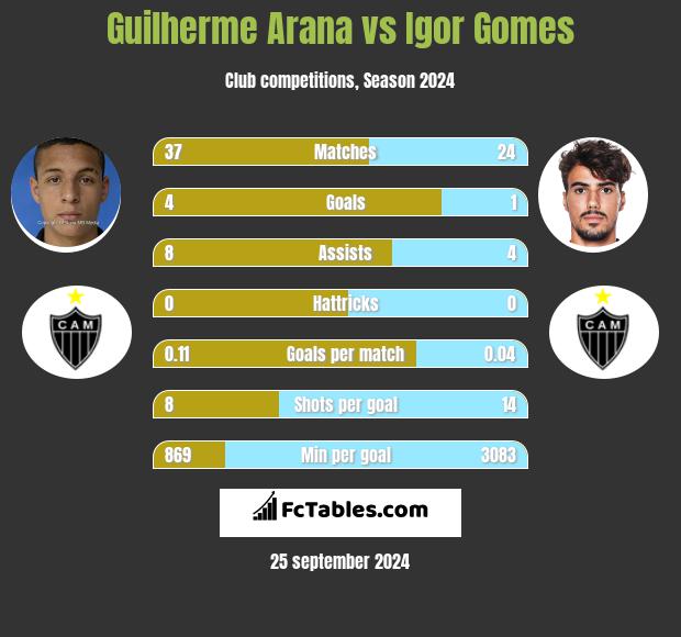 Guilherme Arana vs Igor Gomes h2h player stats