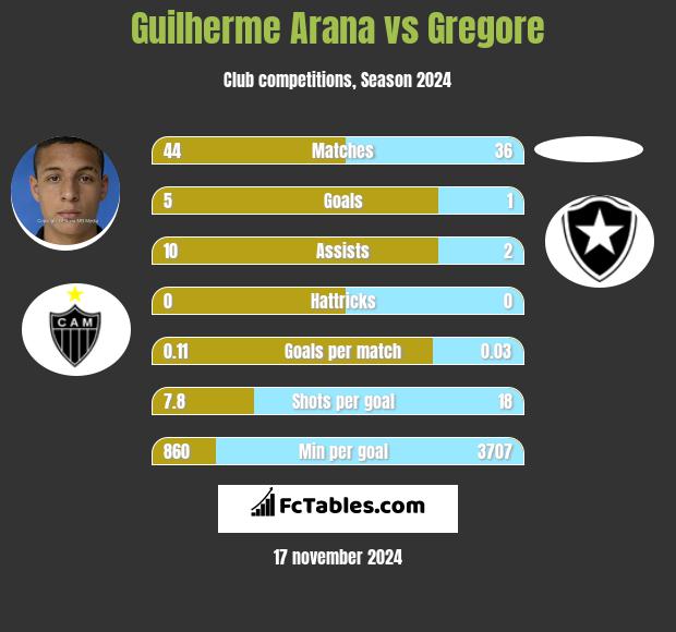 Guilherme Arana vs Gregore h2h player stats