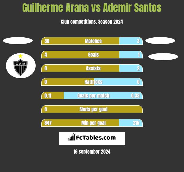 Guilherme Arana vs Ademir Santos h2h player stats