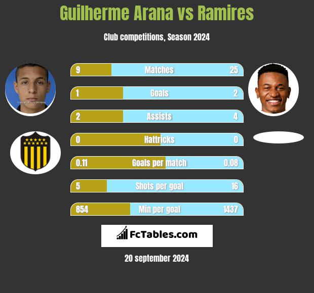 Guilherme Arana vs Ramires h2h player stats