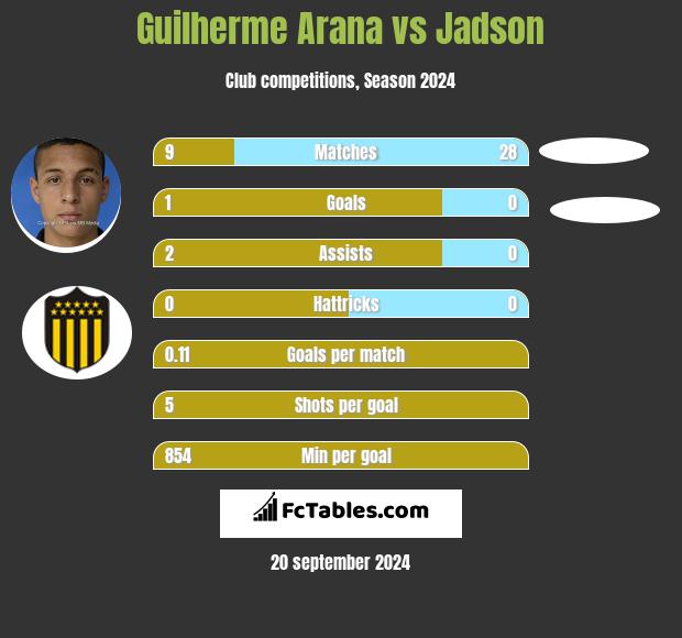 Guilherme Arana vs Jadson h2h player stats