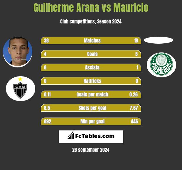 Guilherme Arana vs Mauricio h2h player stats